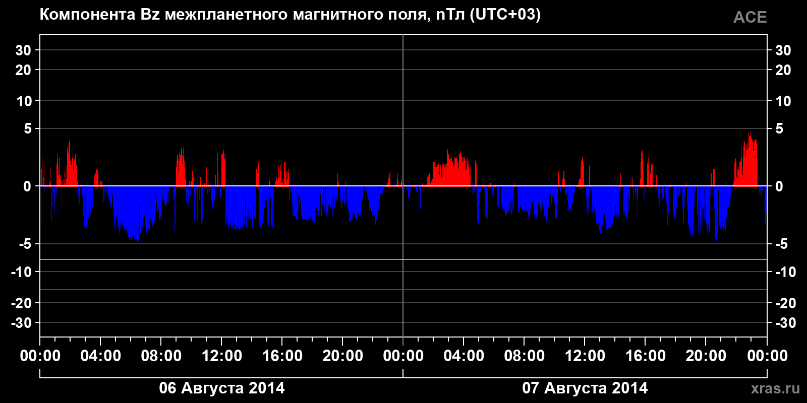 Компонента Bz межпланетного магнитного поля