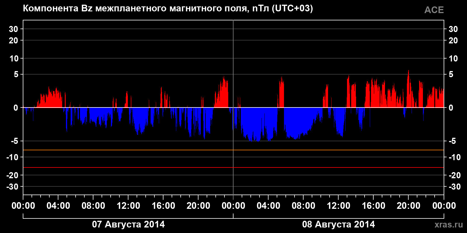 Компонента Bz межпланетного магнитного поля