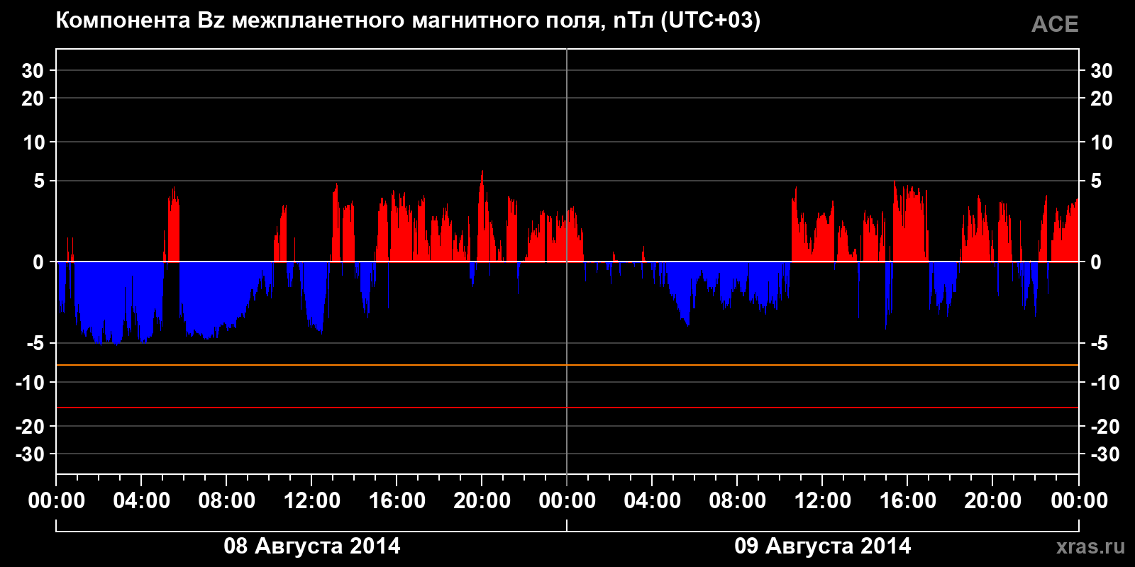 Компонента Bz межпланетного магнитного поля