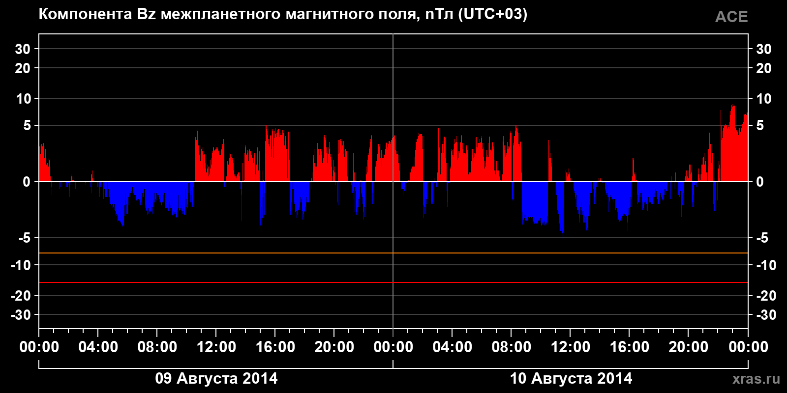 Компонента Bz межпланетного магнитного поля