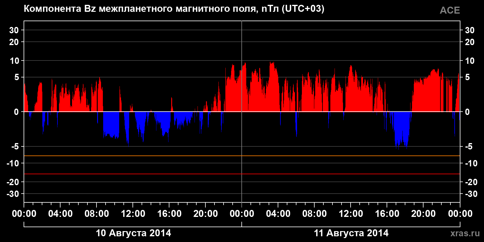 Компонента Bz межпланетного магнитного поля