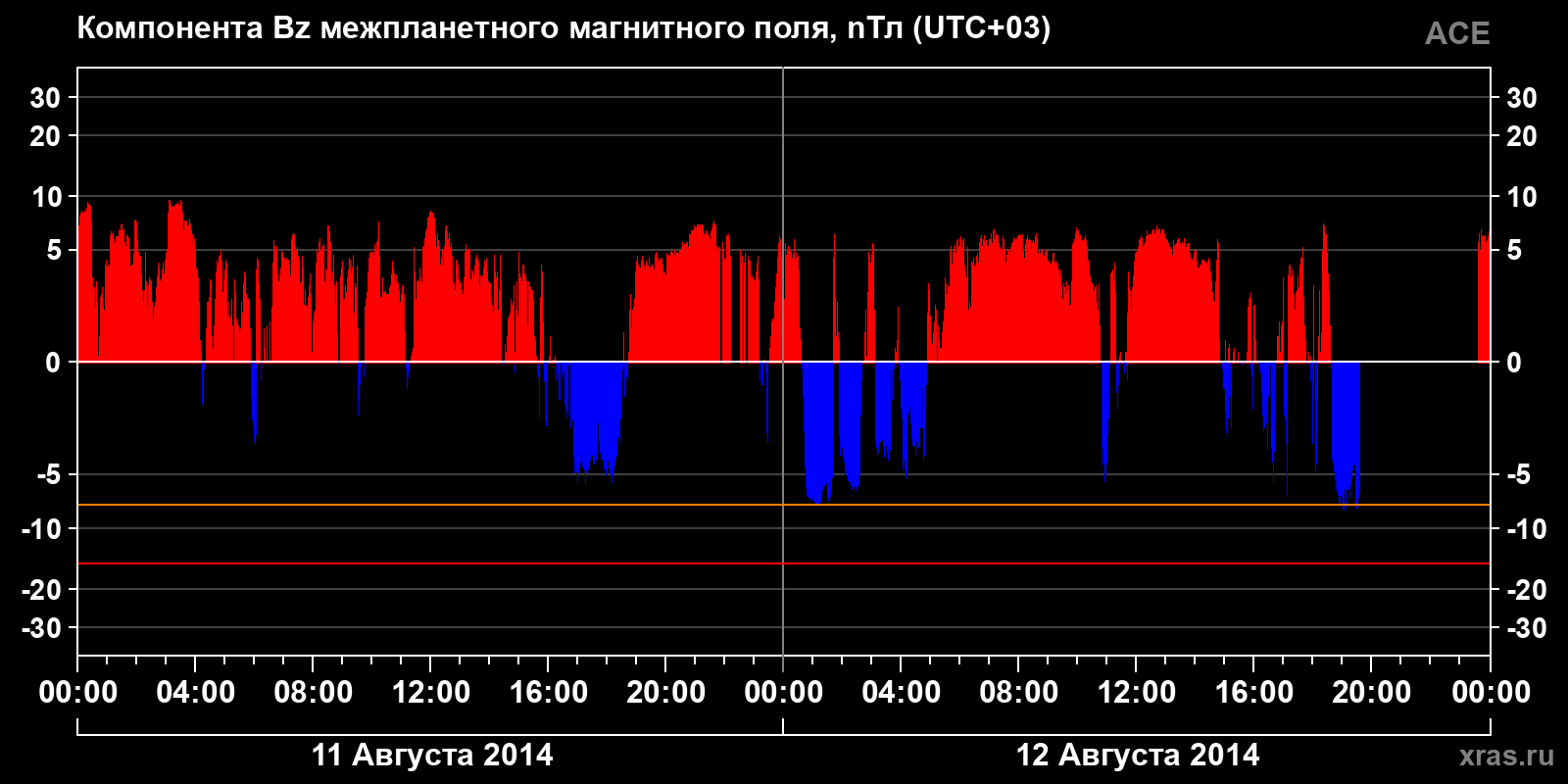 Компонента Bz межпланетного магнитного поля
