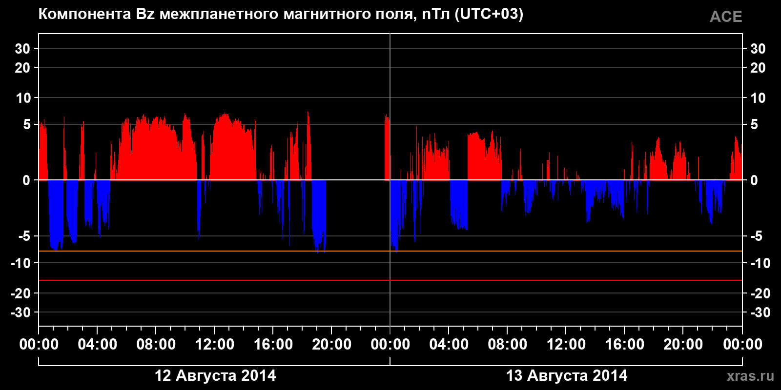 Компонента Bz межпланетного магнитного поля
