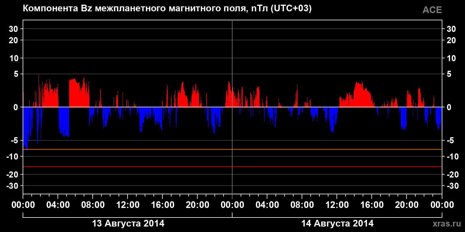 Компонента Bz межпланетного магнитного поля