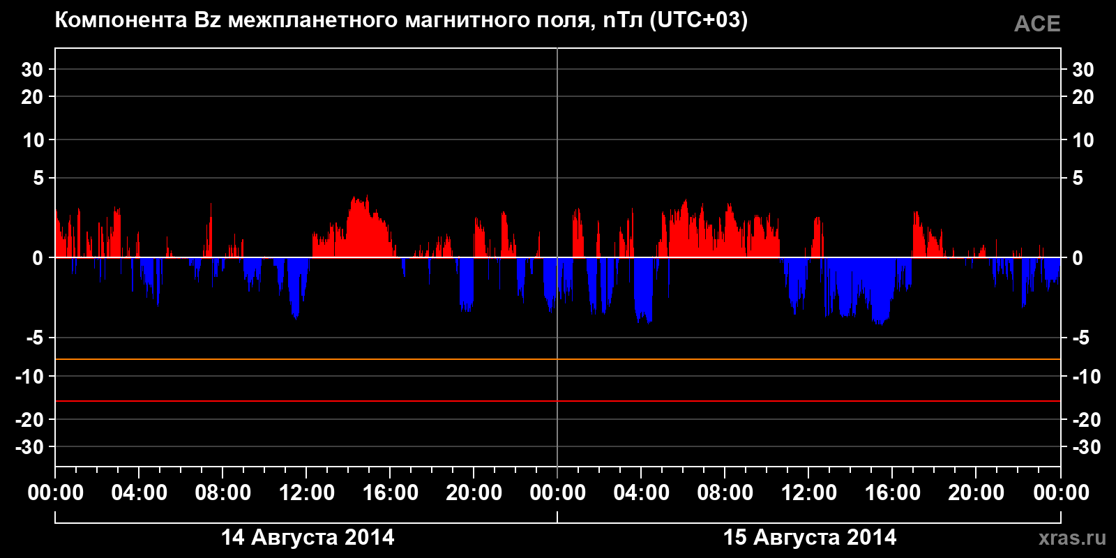 Компонента Bz межпланетного магнитного поля