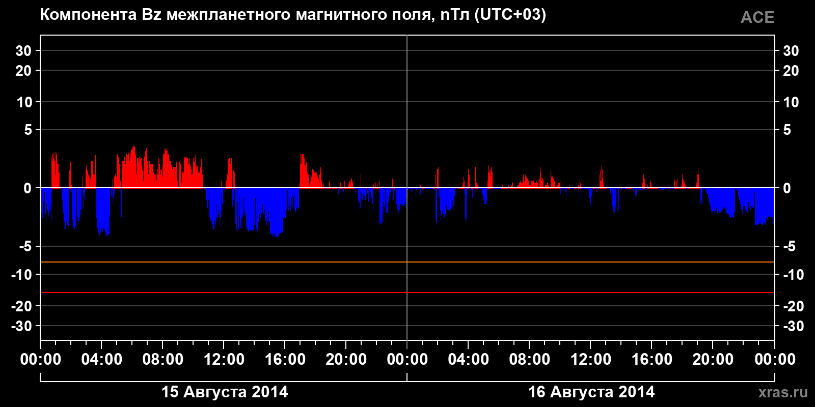Компонента Bz межпланетного магнитного поля