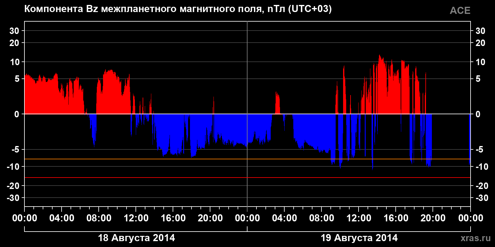 Компонента Bz межпланетного магнитного поля