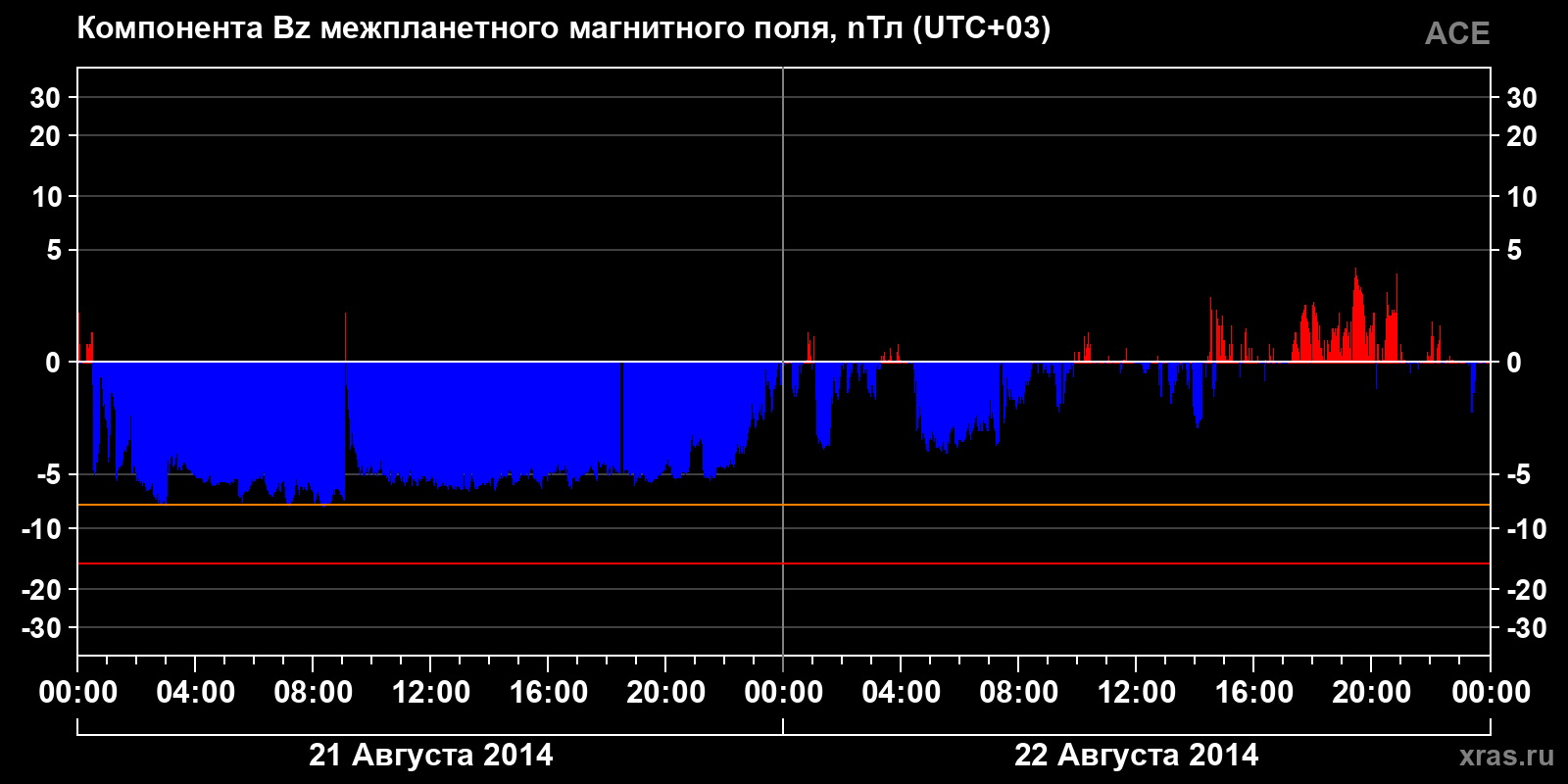 Компонента Bz межпланетного магнитного поля