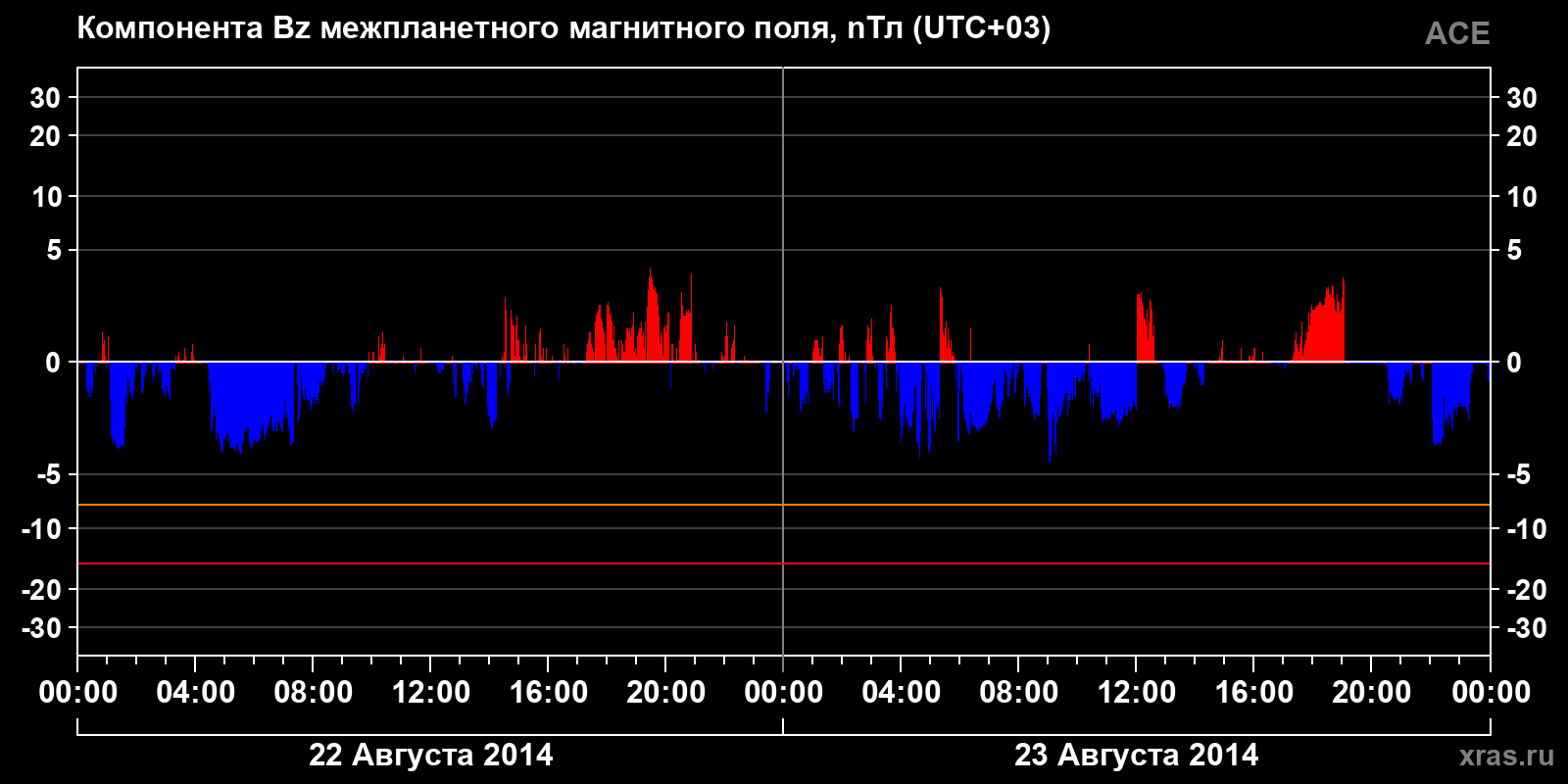 Компонента Bz межпланетного магнитного поля