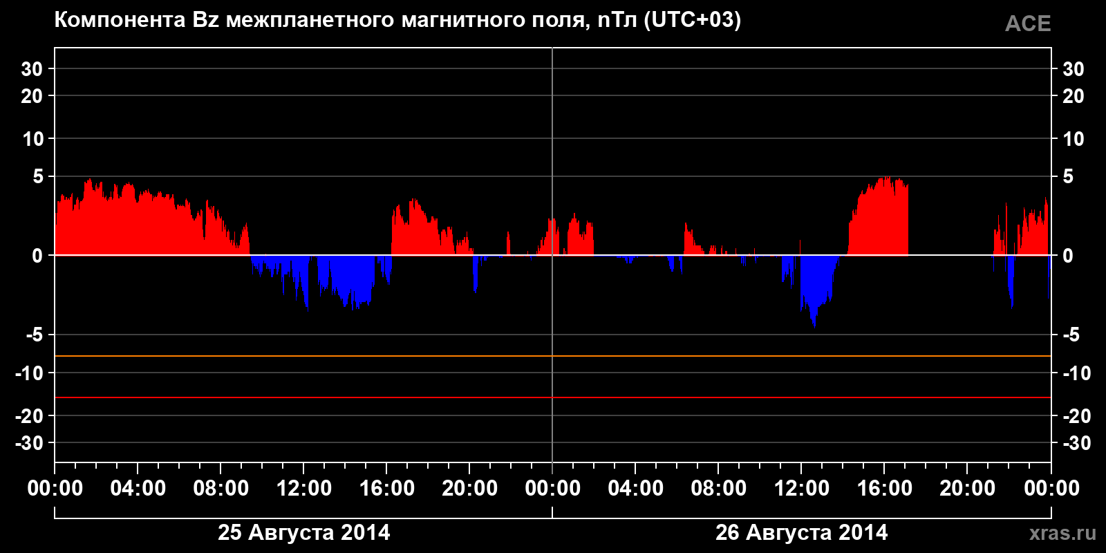 Компонента Bz межпланетного магнитного поля