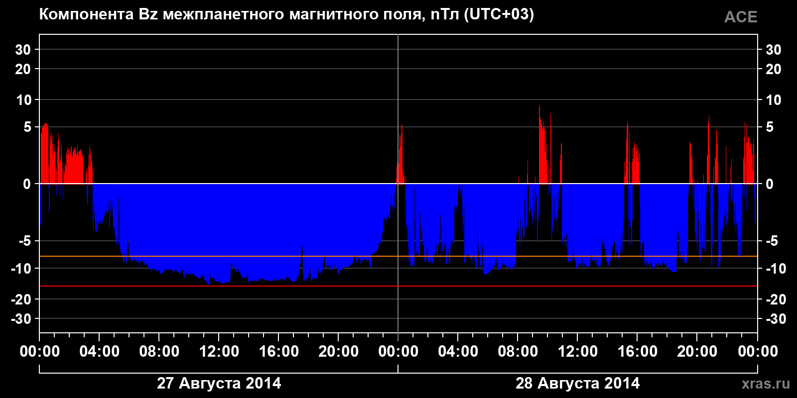Компонента Bz межпланетного магнитного поля