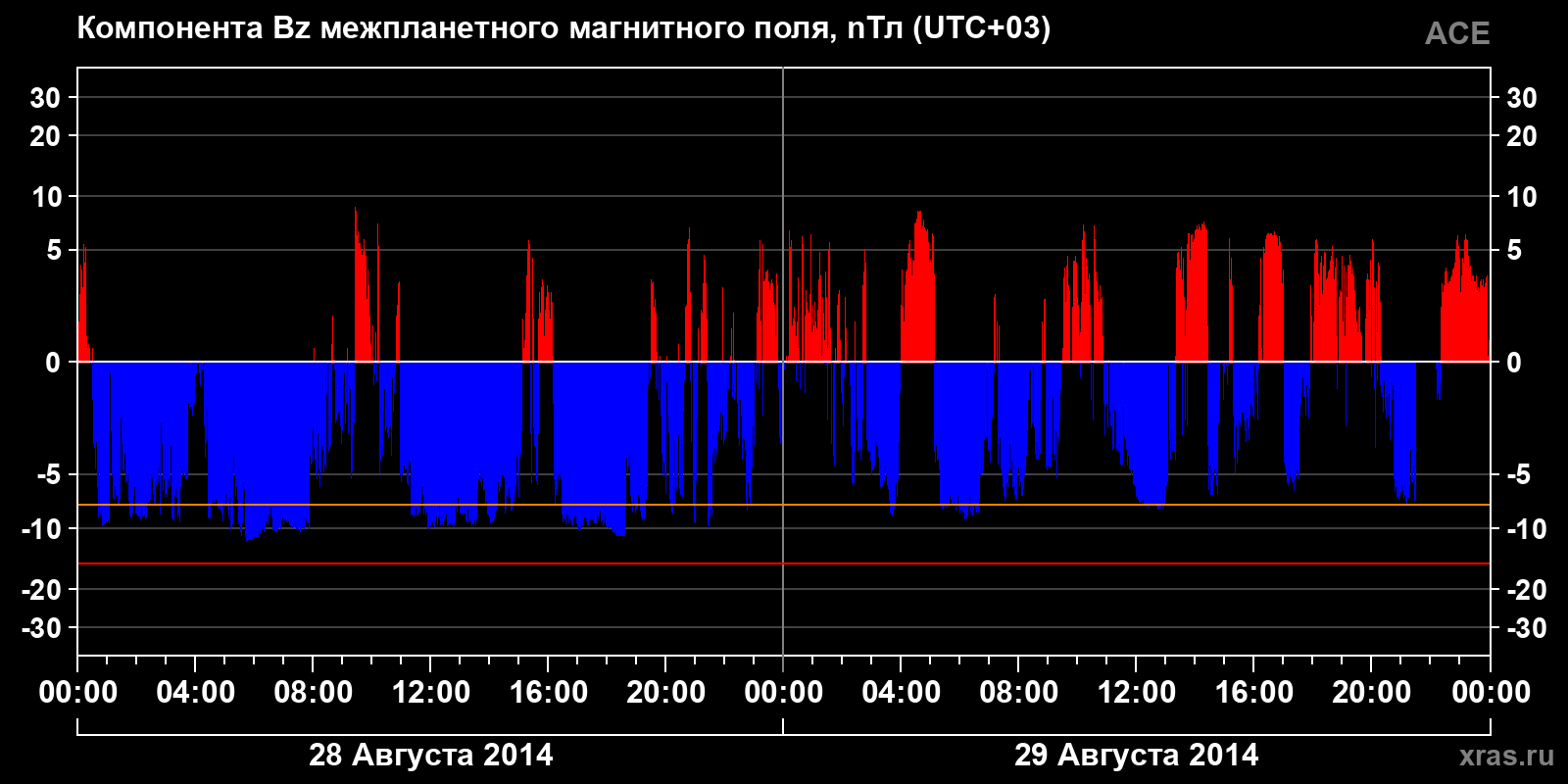 Компонента Bz межпланетного магнитного поля