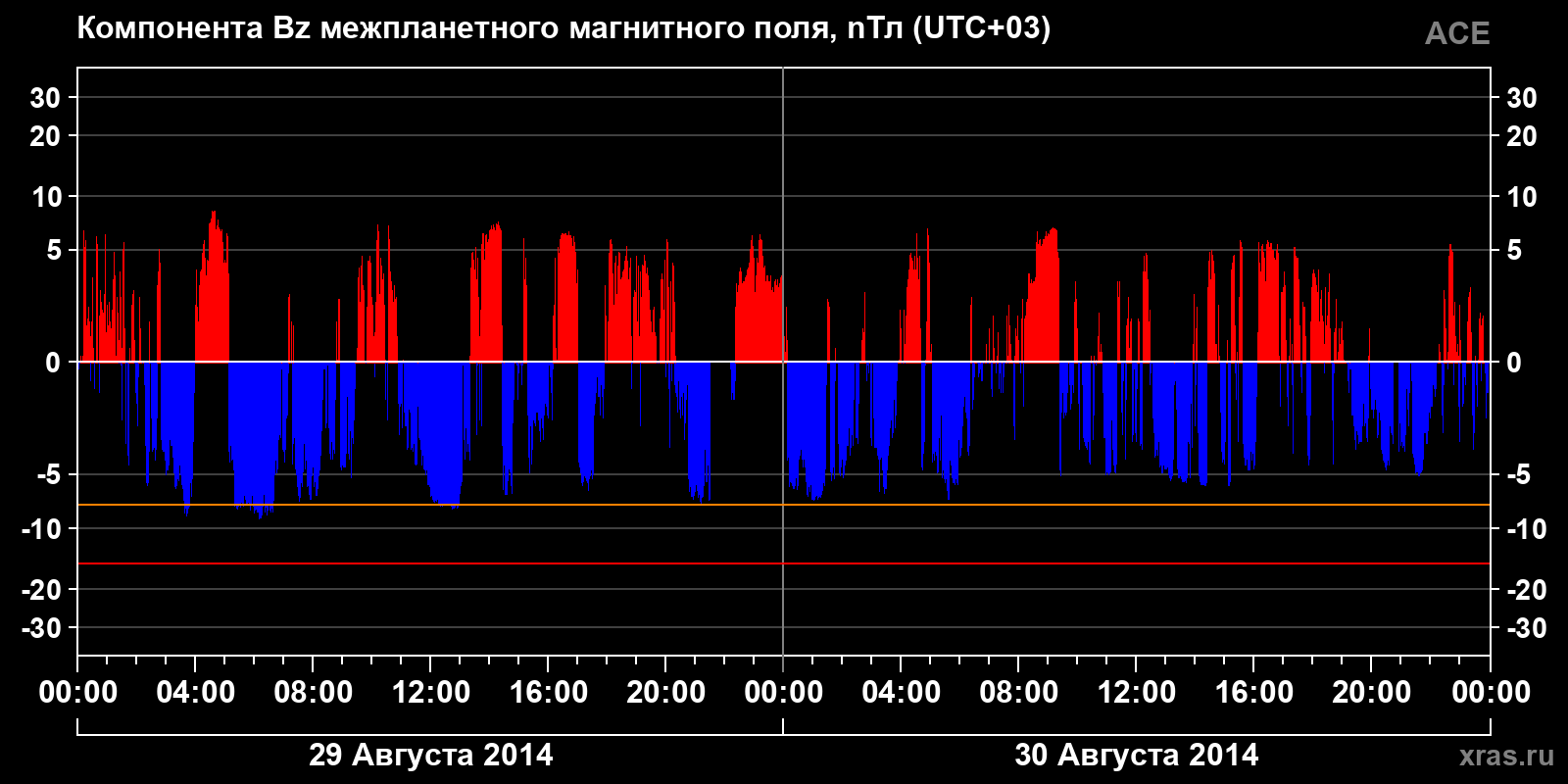 Компонента Bz межпланетного магнитного поля