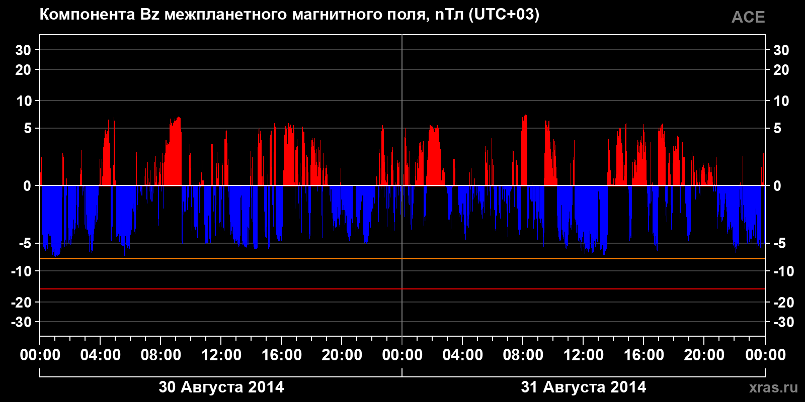 Компонента Bz межпланетного магнитного поля