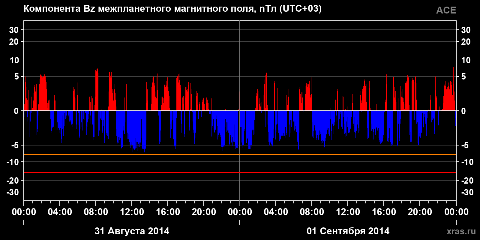 Компонента Bz межпланетного магнитного поля