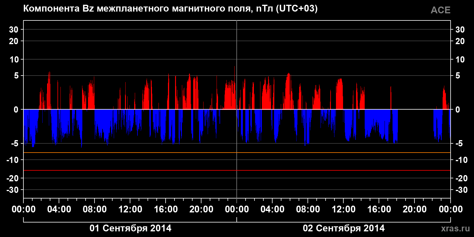 Компонента Bz межпланетного магнитного поля
