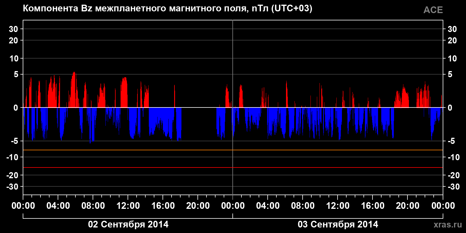 Компонента Bz межпланетного магнитного поля
