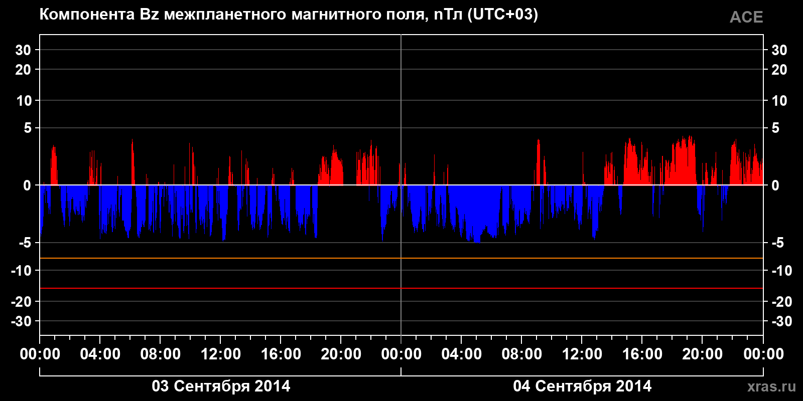Компонента Bz межпланетного магнитного поля