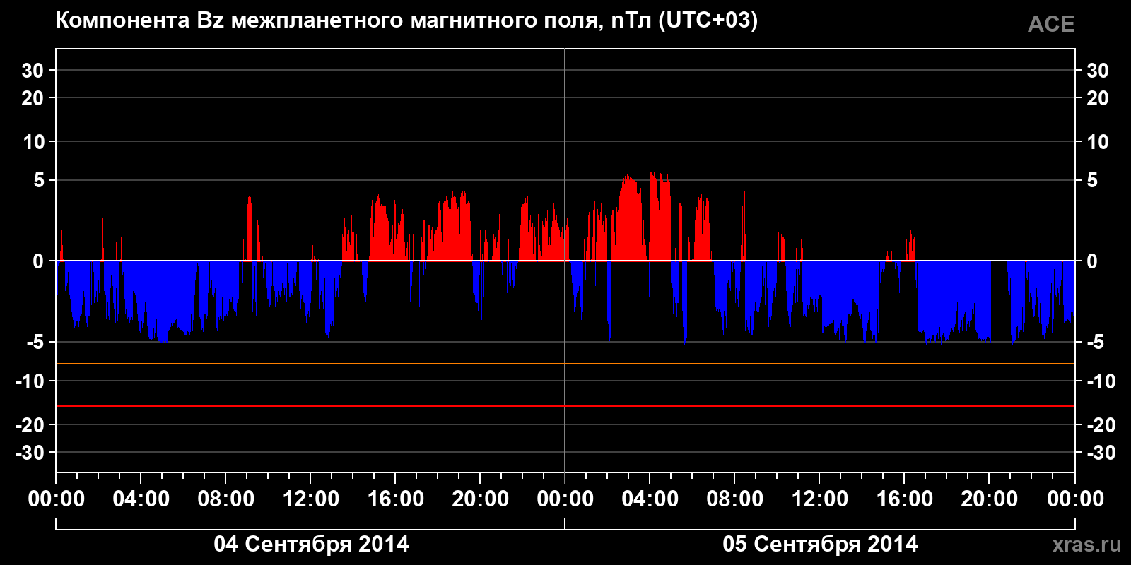 Компонента Bz межпланетного магнитного поля