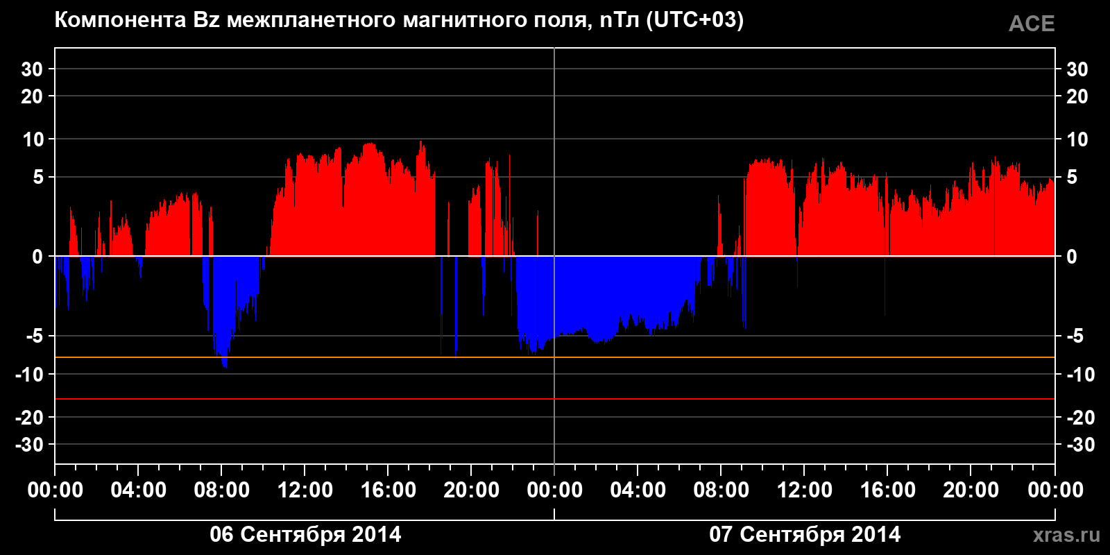Компонента Bz межпланетного магнитного поля