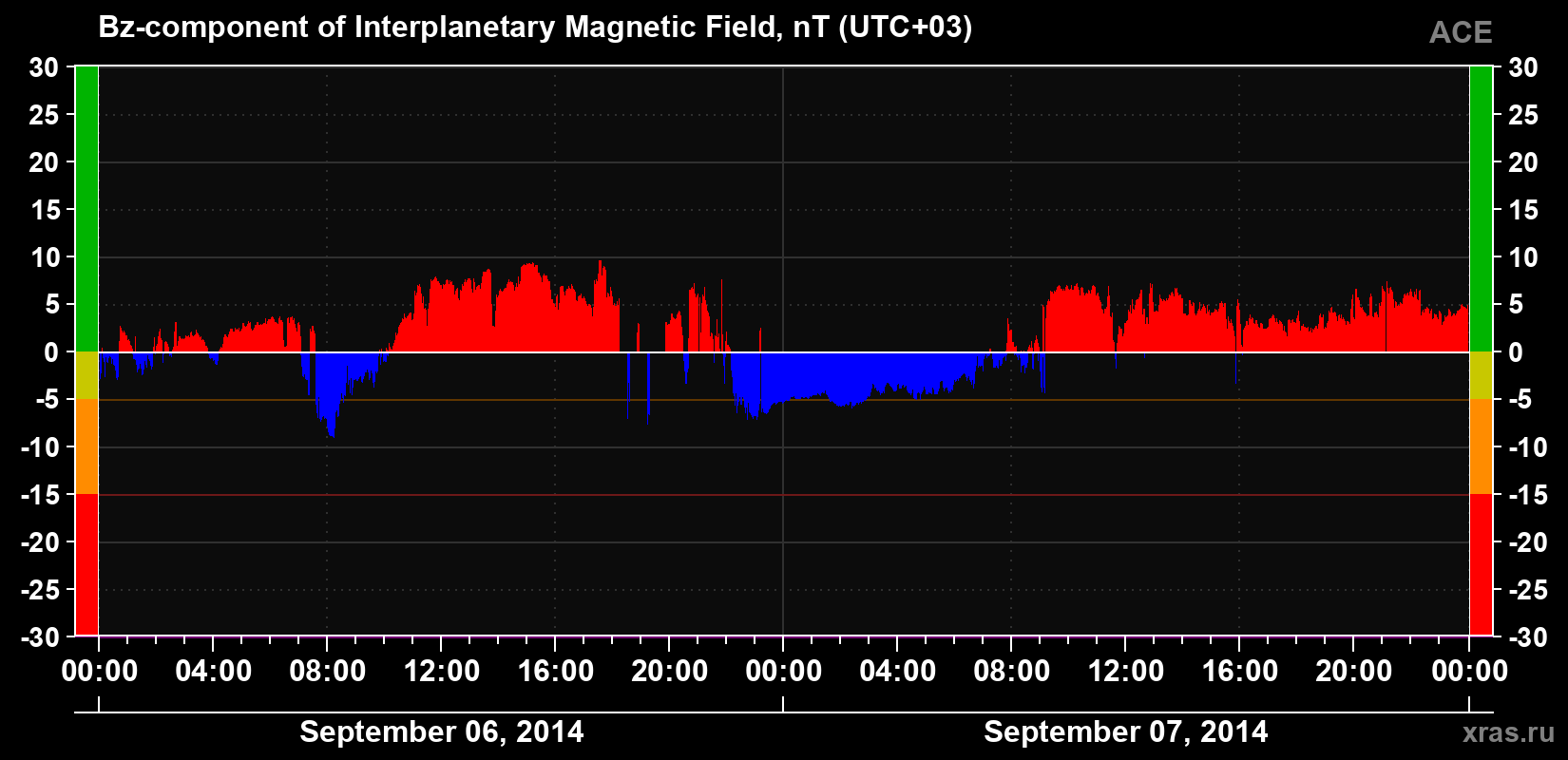 The Bz component of the solar wind magnetic field