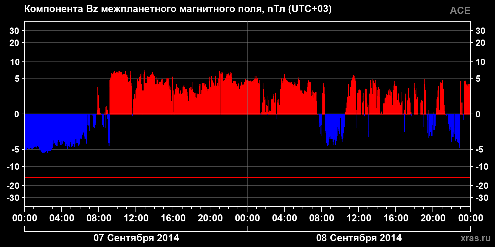 Компонента Bz межпланетного магнитного поля