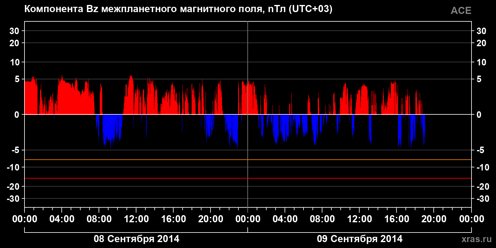 Компонента Bz межпланетного магнитного поля