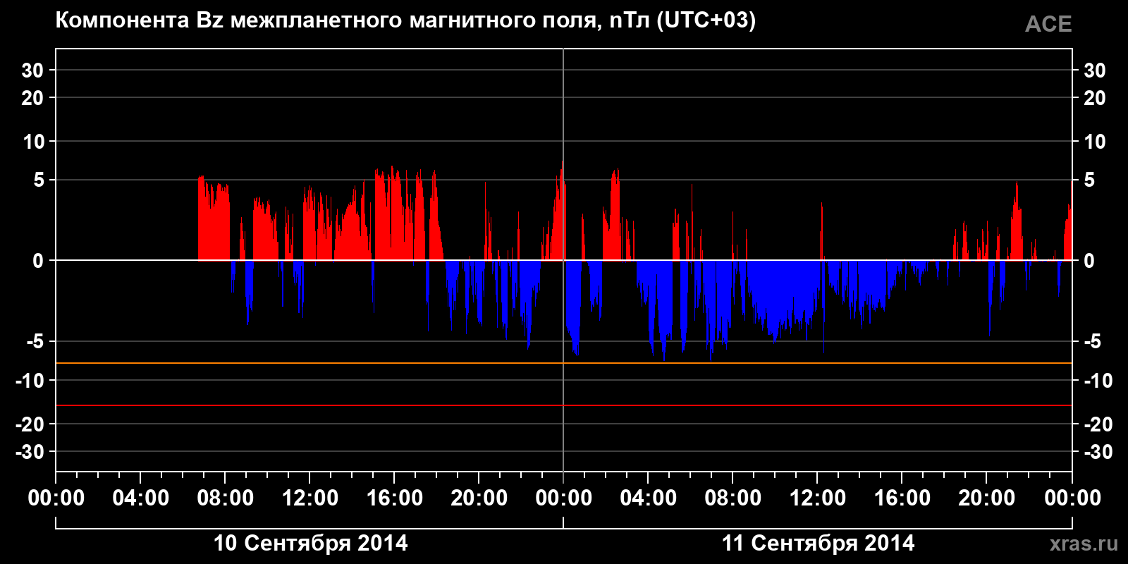 Компонента Bz межпланетного магнитного поля