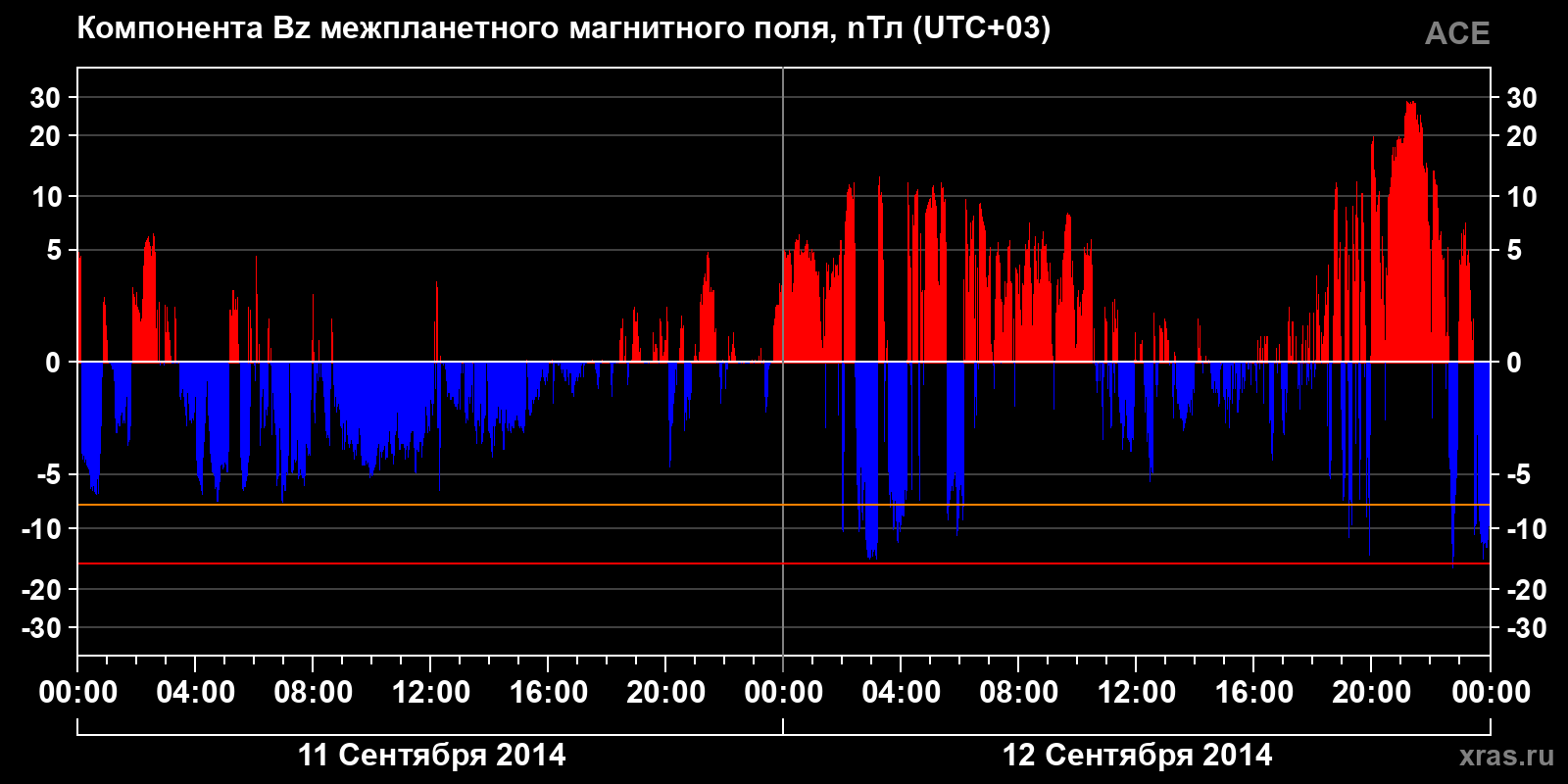 Компонента Bz межпланетного магнитного поля
