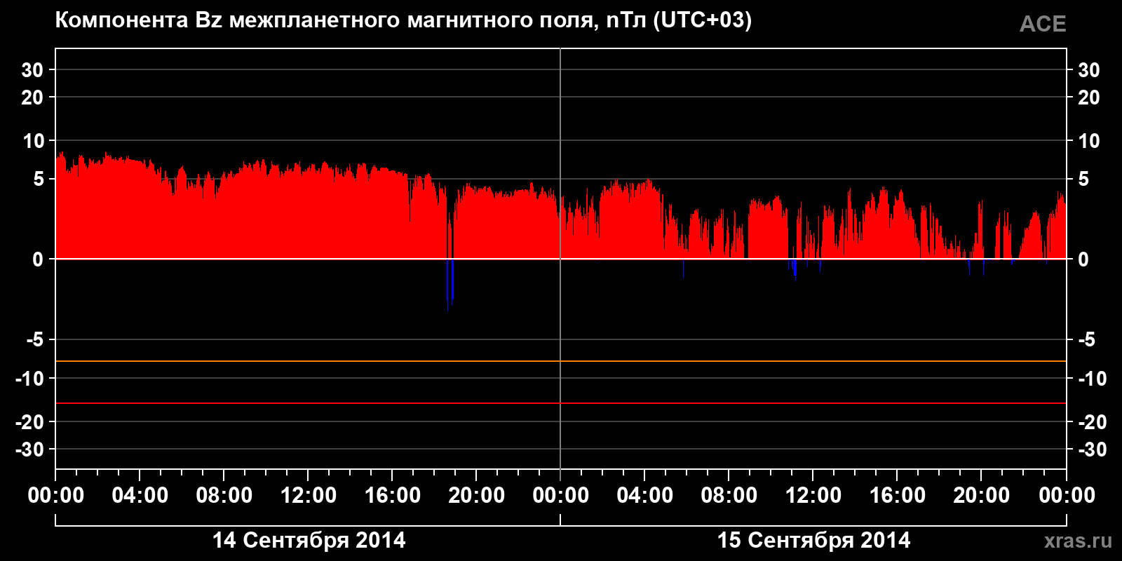 Компонента Bz межпланетного магнитного поля