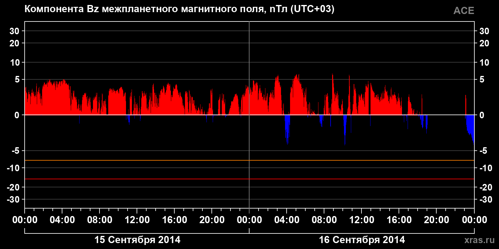 Компонента Bz межпланетного магнитного поля