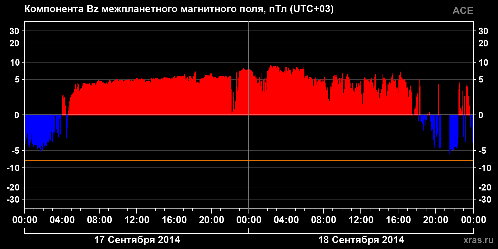 Компонента Bz межпланетного магнитного поля