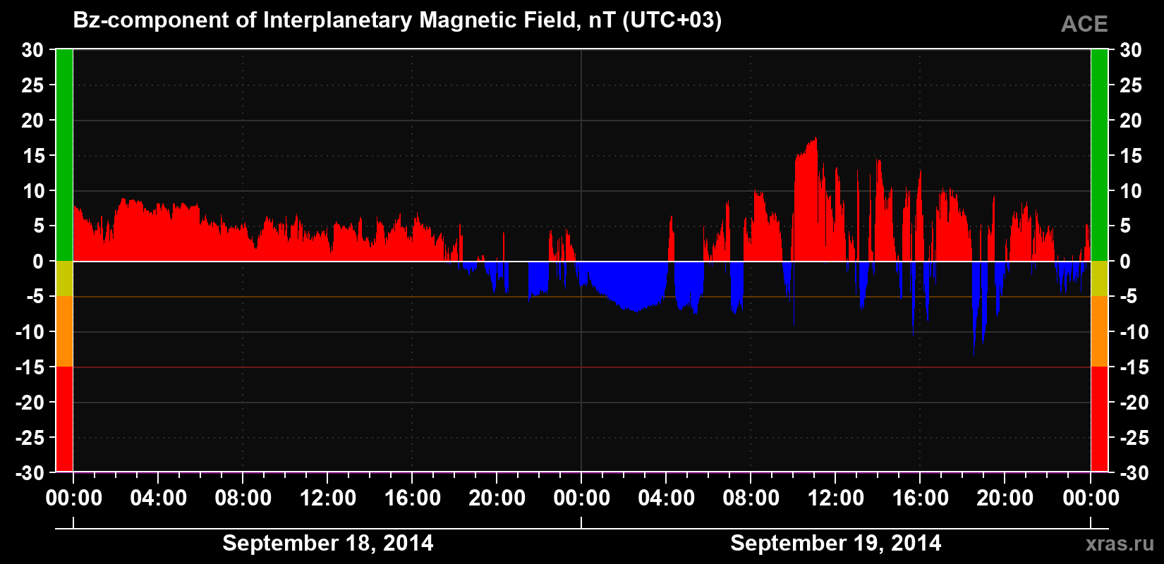 The Bz component of the solar wind magnetic field