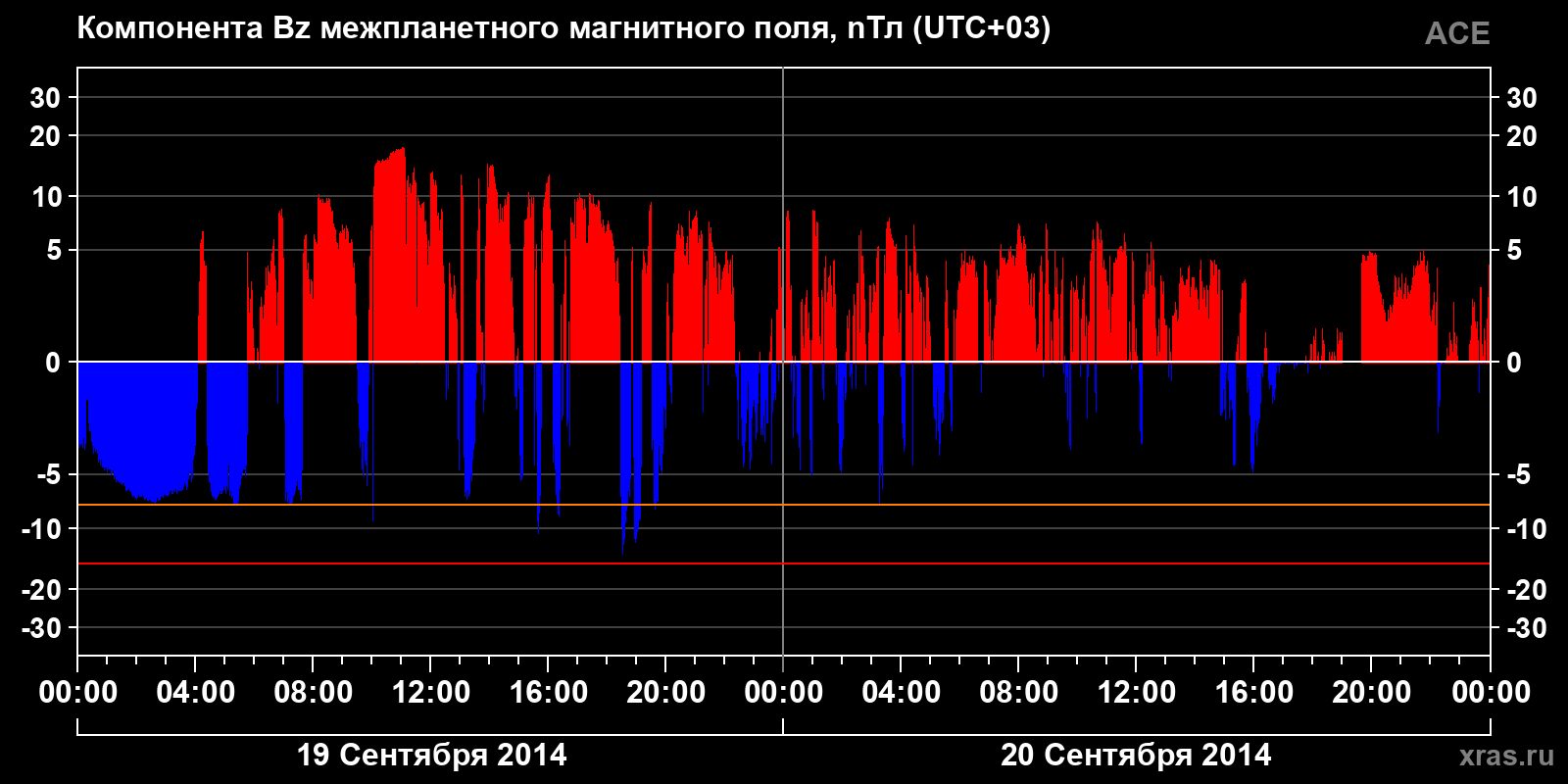 Компонента Bz межпланетного магнитного поля