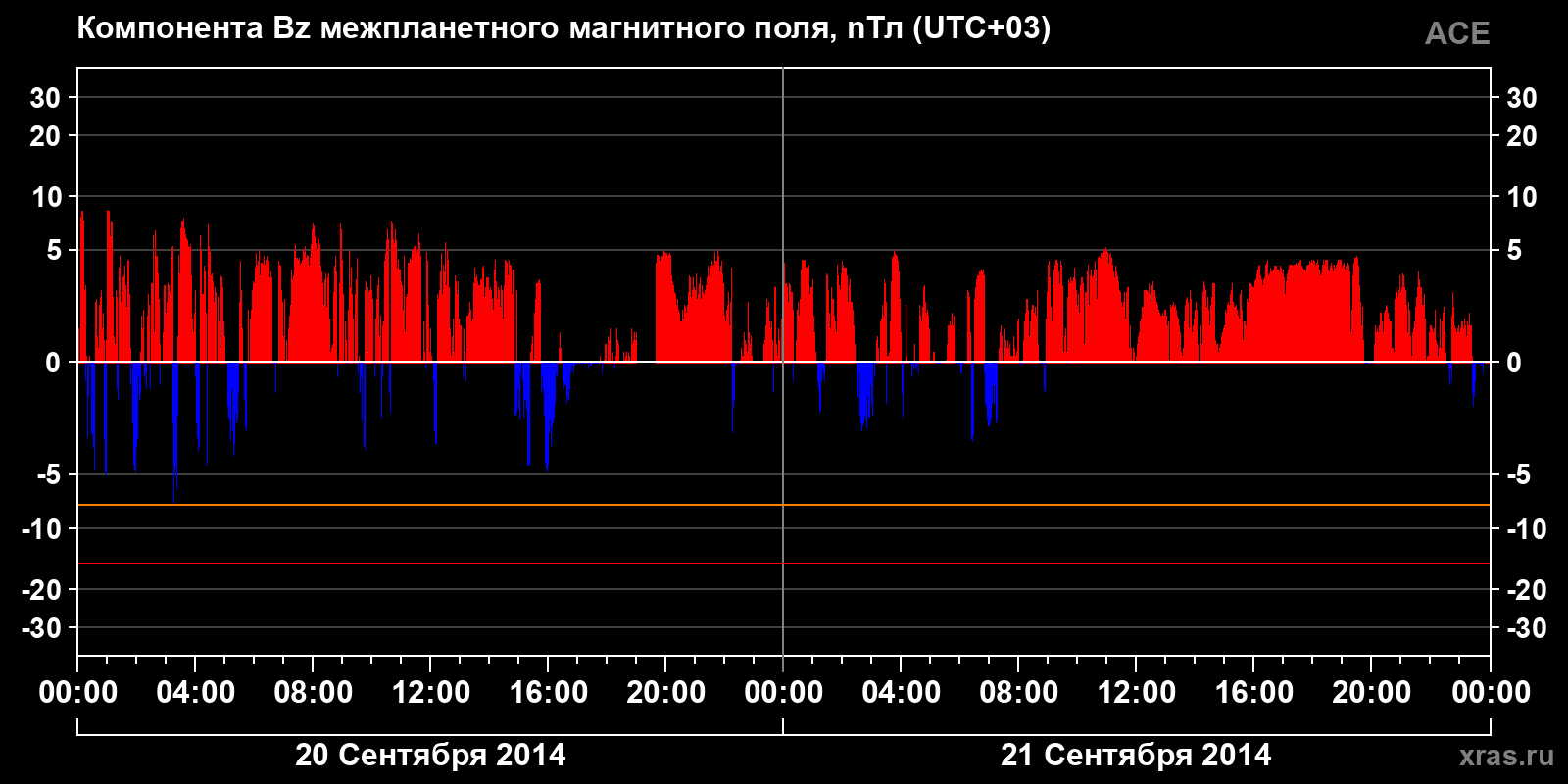 Компонента Bz межпланетного магнитного поля