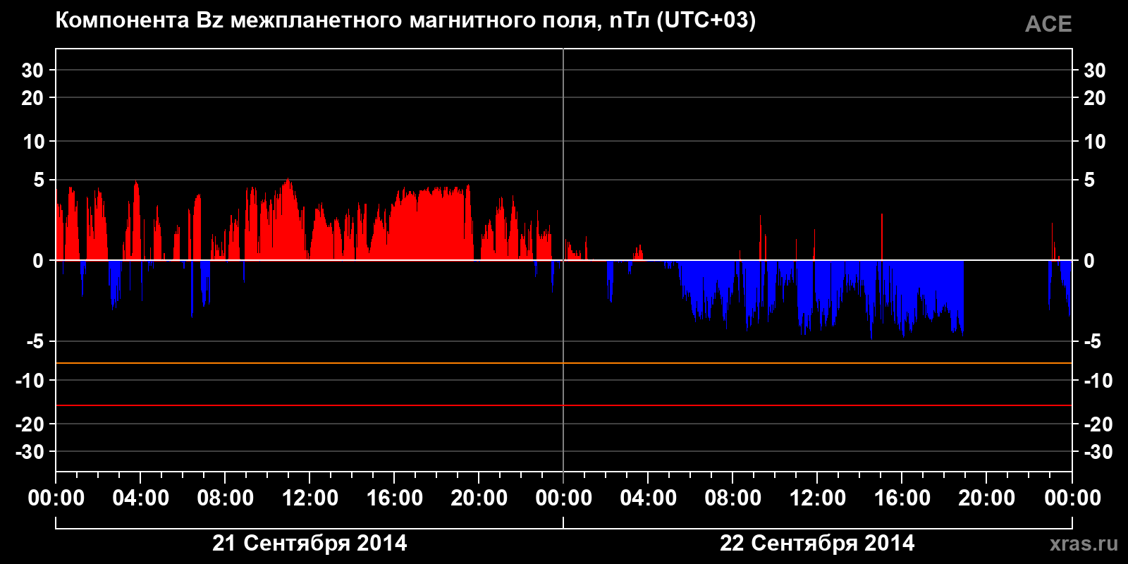 Компонента Bz межпланетного магнитного поля