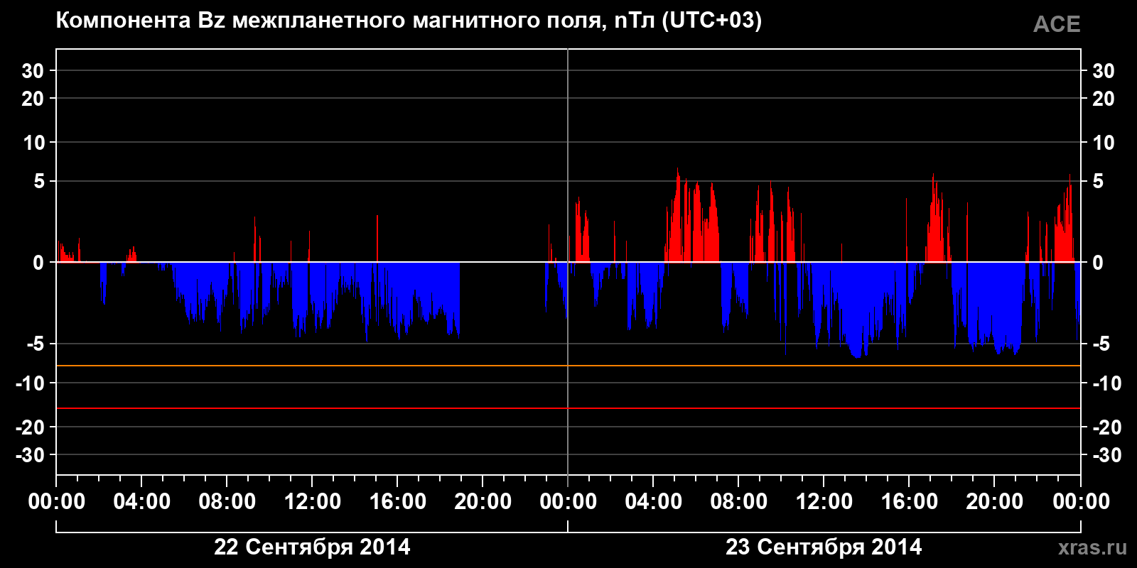 Компонента Bz межпланетного магнитного поля