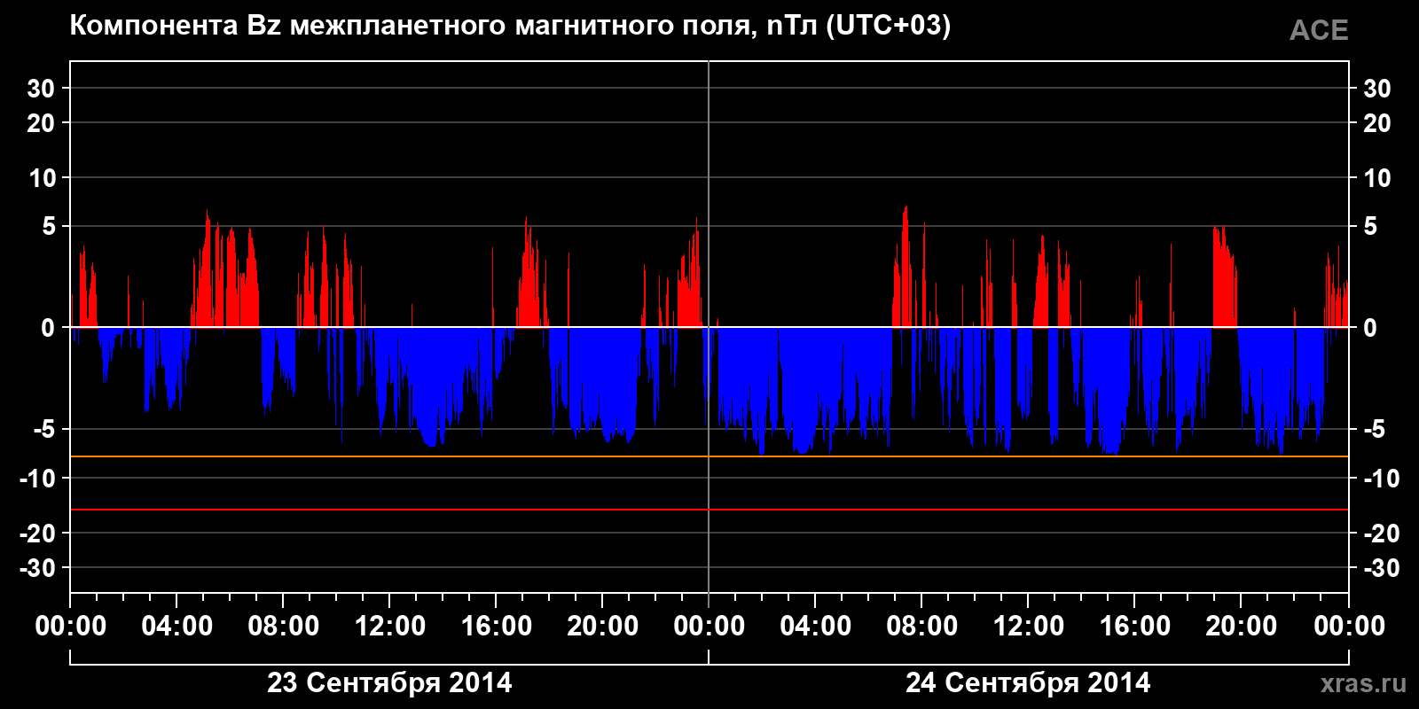 Компонента Bz межпланетного магнитного поля