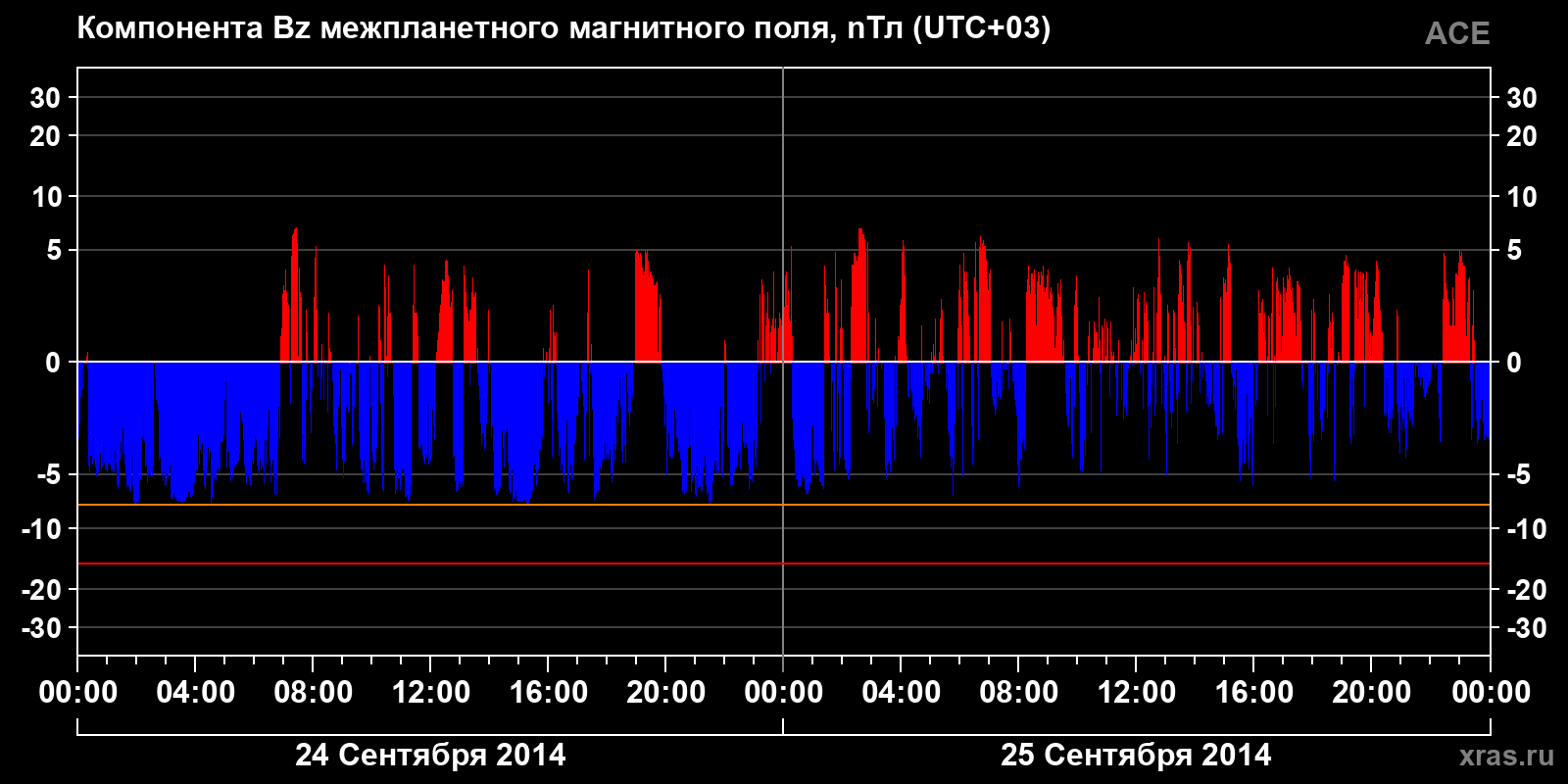 Компонента Bz межпланетного магнитного поля