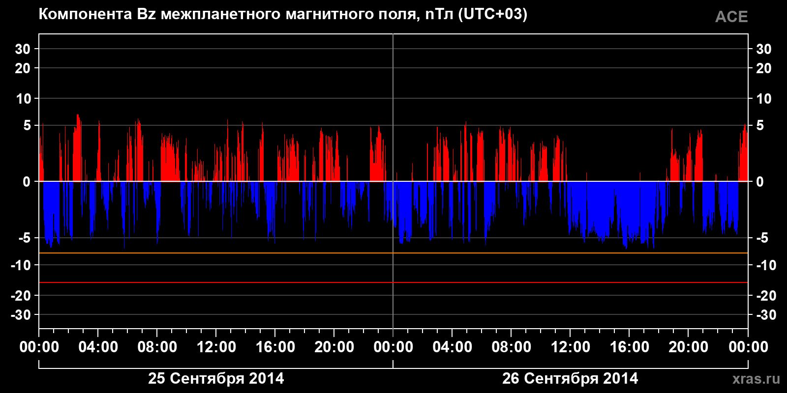 Компонента Bz межпланетного магнитного поля