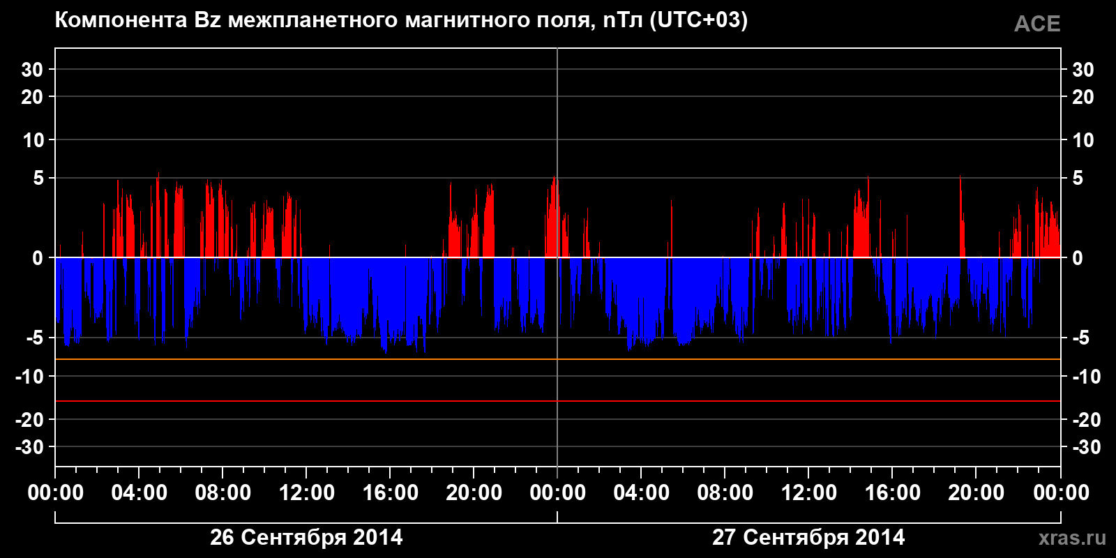 Компонента Bz межпланетного магнитного поля