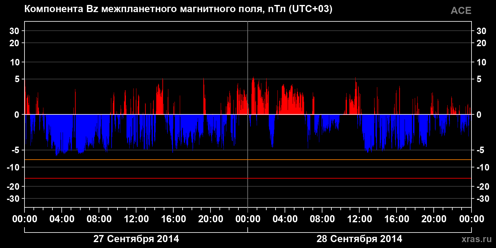 Компонента Bz межпланетного магнитного поля