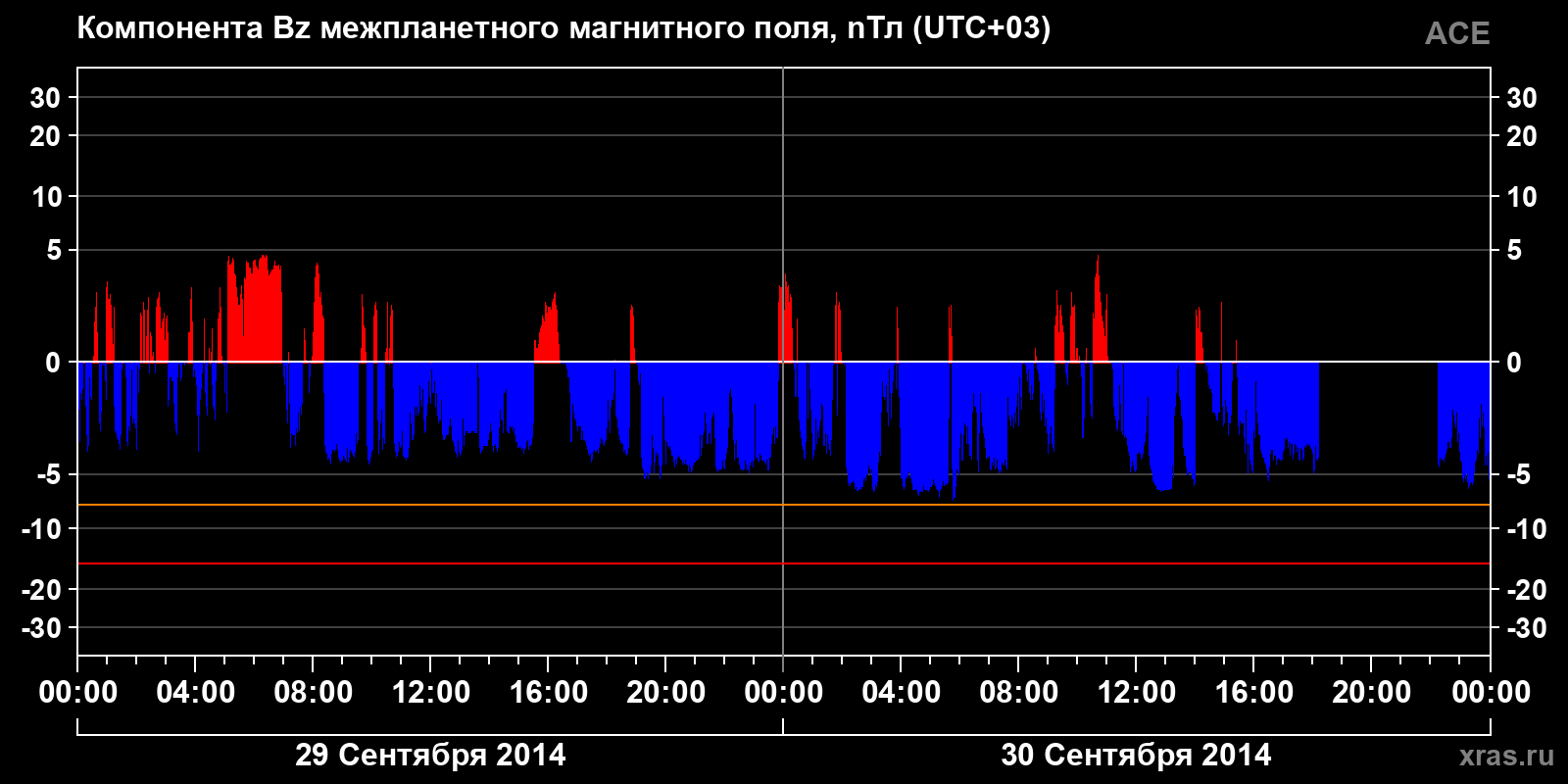 Компонента Bz межпланетного магнитного поля