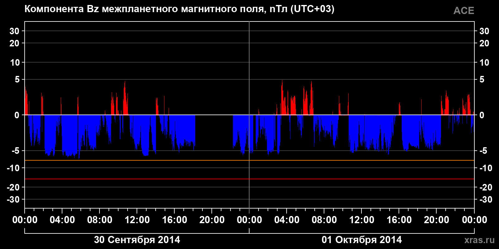 Компонента Bz межпланетного магнитного поля