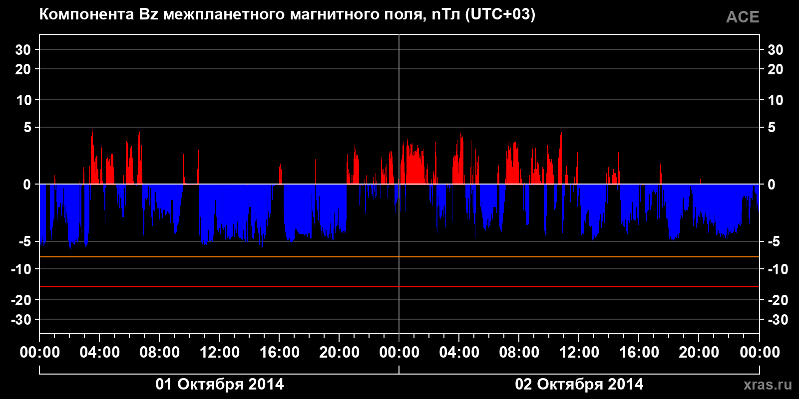Компонента Bz межпланетного магнитного поля