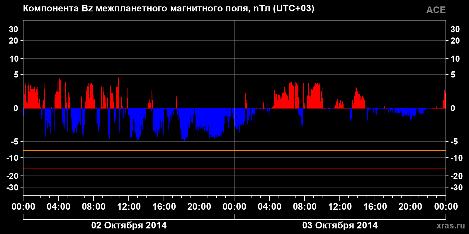 Компонента Bz межпланетного магнитного поля