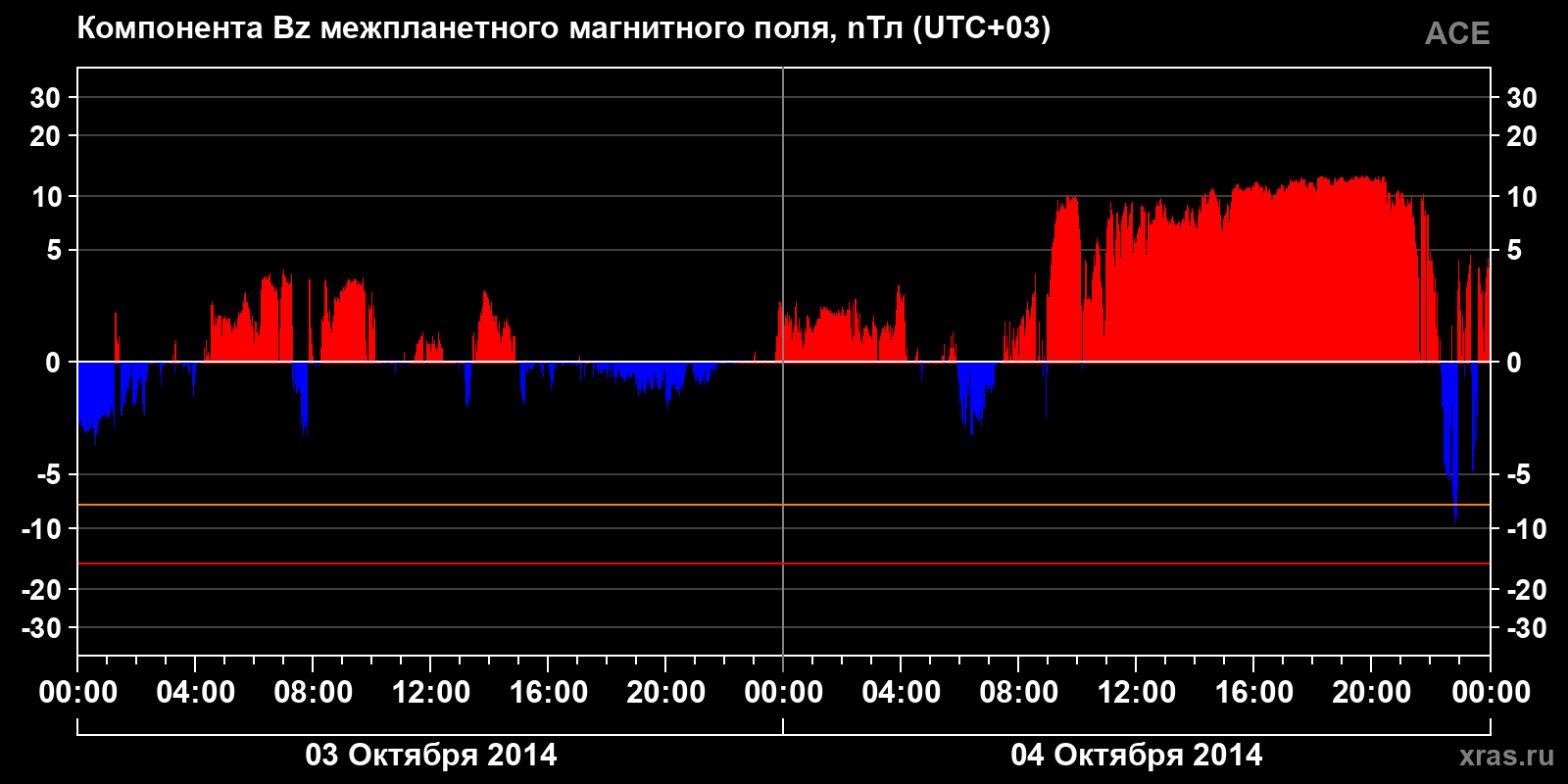 Компонента Bz межпланетного магнитного поля