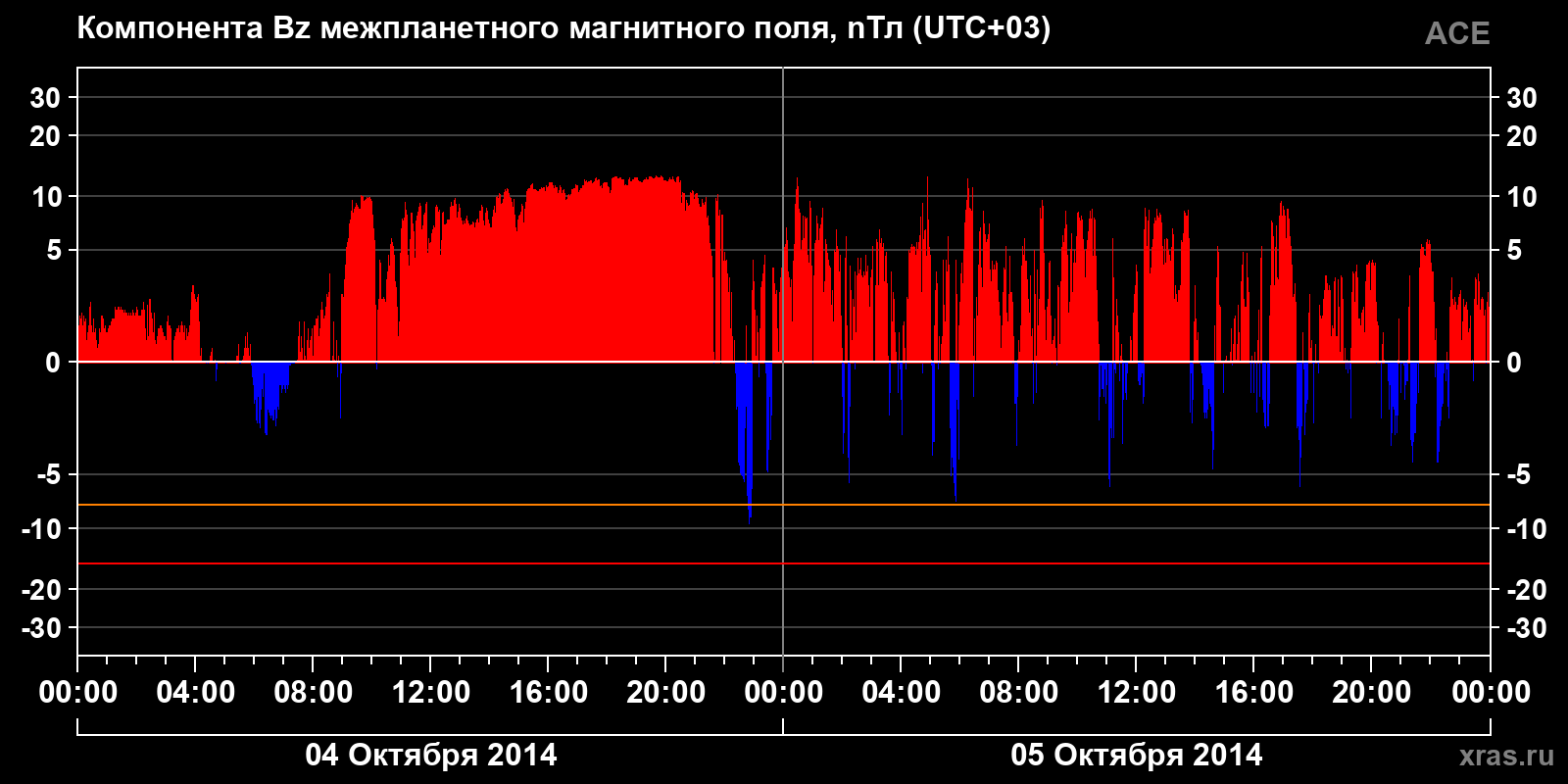 Компонента Bz межпланетного магнитного поля