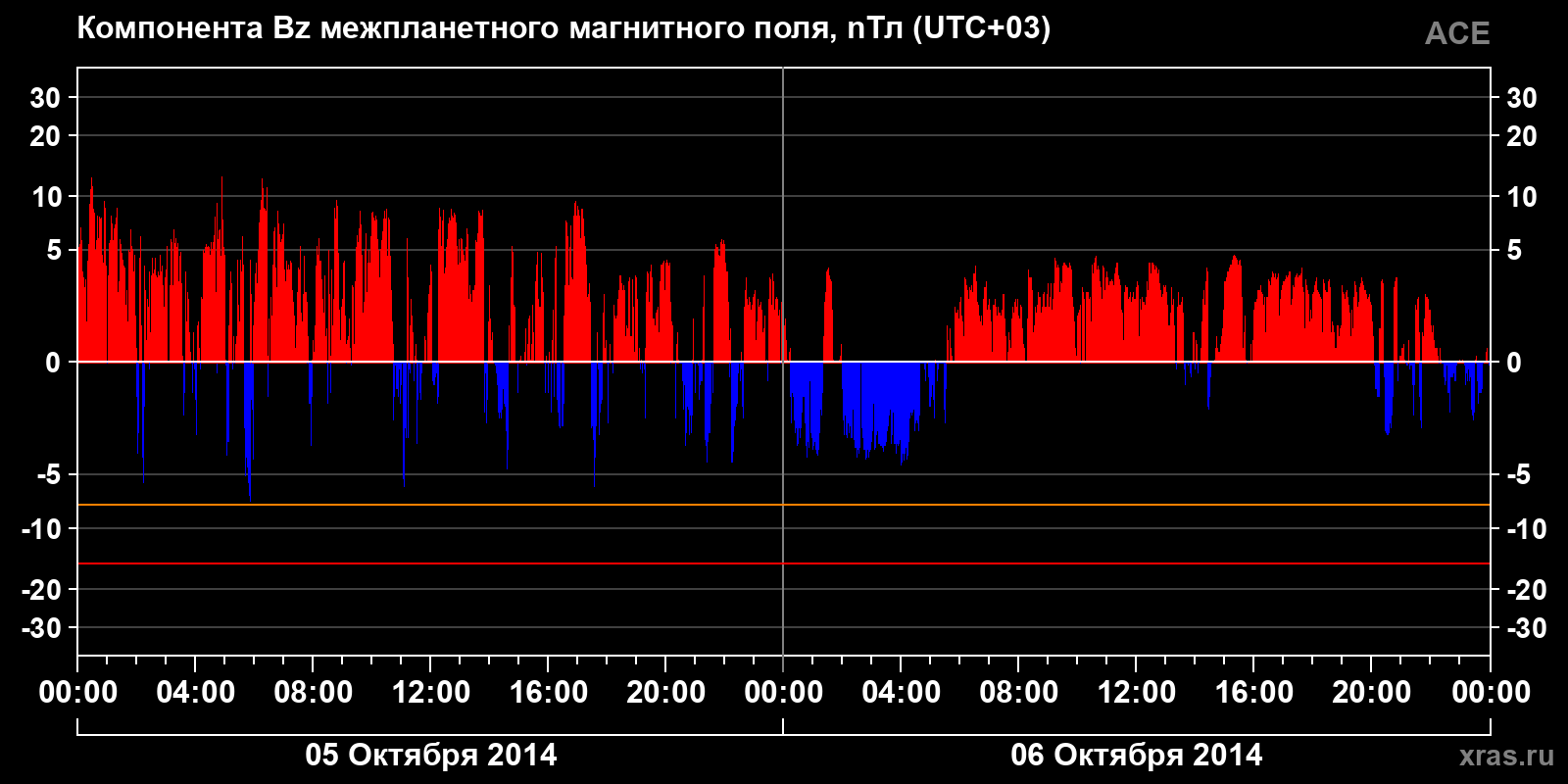 Компонента Bz межпланетного магнитного поля
