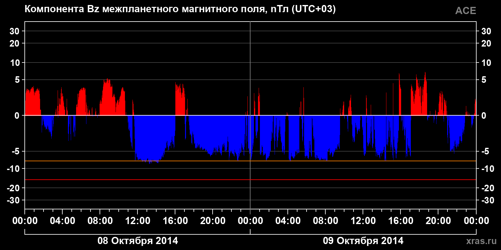 Компонента Bz межпланетного магнитного поля